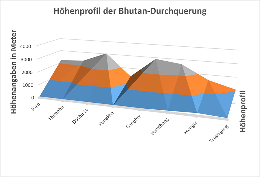 Bhutan Reise Tipps Hoehenlage Diagramm