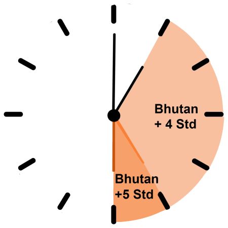 Zeitverschiebung Bhutan Uhr m4Zeigern